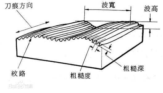 什么是被加工工件的粗糙度？